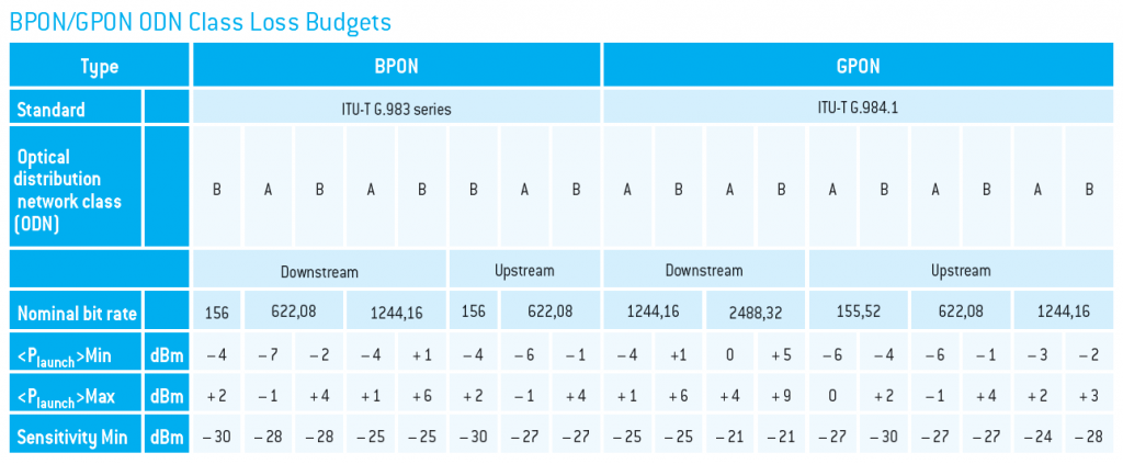 ftth loss budget table